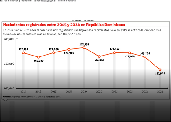 El 15% de los nacimientos registrados en 2024 fueron de madres haitianas